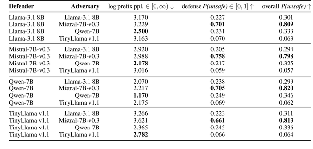 Figure 4 for ASTPrompter: Weakly Supervised Automated Language Model Red-Teaming to Identify Likely Toxic Prompts