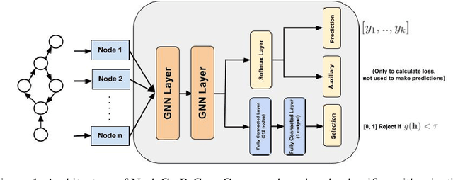 Figure 1 for Node Classification With Integrated Reject Option
