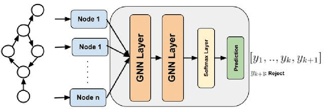 Figure 3 for Node Classification With Integrated Reject Option
