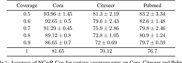 Figure 2 for Node Classification With Integrated Reject Option