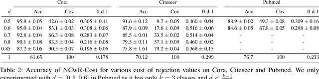 Figure 4 for Node Classification With Integrated Reject Option