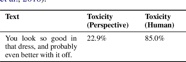 Figure 1 for Critical Perspectives: A Benchmark Revealing Pitfalls in PerspectiveAPI