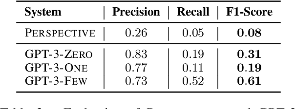 Figure 3 for Critical Perspectives: A Benchmark Revealing Pitfalls in PerspectiveAPI
