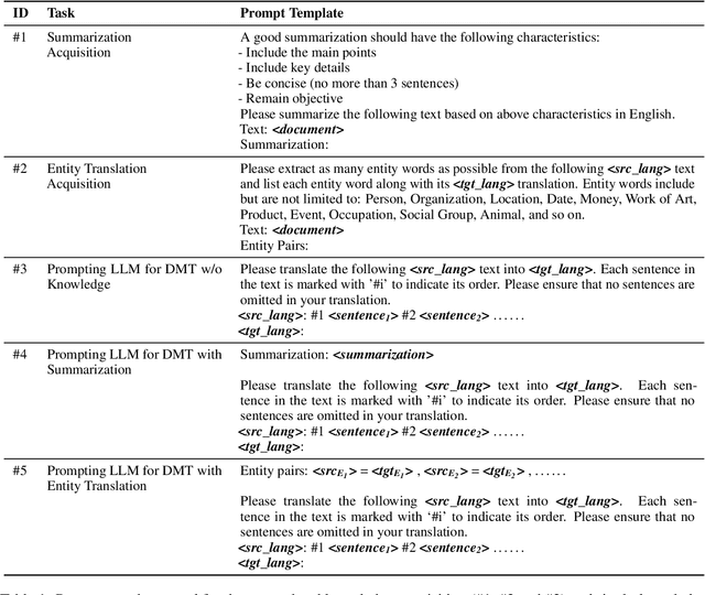 Figure 2 for Improving LLM-based Document-level Machine Translation with Multi-Knowledge Fusion