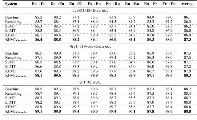 Figure 4 for Improving LLM-based Document-level Machine Translation with Multi-Knowledge Fusion