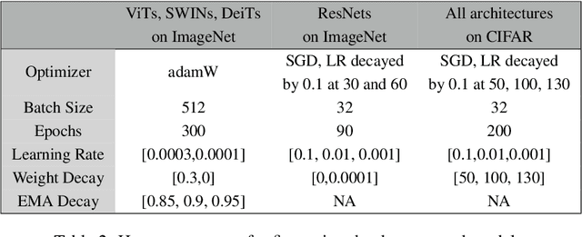 Figure 4 for Revealing the Utilized Rank of Subspaces of Learning in Neural Networks
