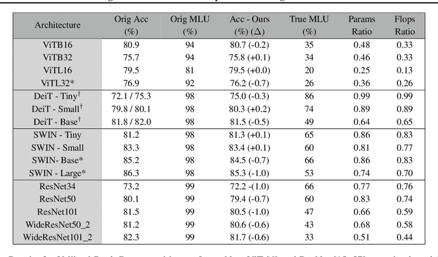 Figure 2 for Revealing the Utilized Rank of Subspaces of Learning in Neural Networks
