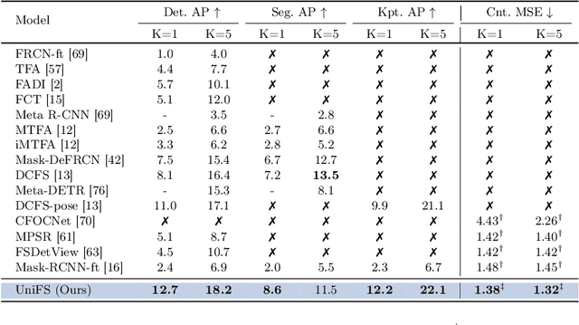 Figure 2 for UniFS: Universal Few-shot Instance Perception with Point Representations
