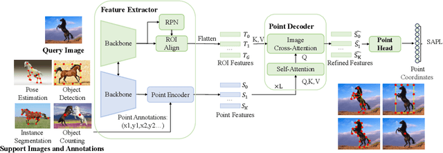 Figure 3 for UniFS: Universal Few-shot Instance Perception with Point Representations