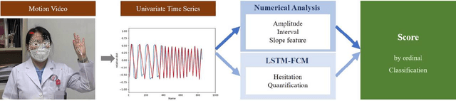 Figure 2 for Statistical Analysis by Semiparametric Additive Regression and LSTM-FCN Based Hierarchical Classification for Computer Vision Quantification of Parkinsonian Bradykinesia