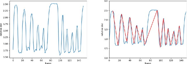 Figure 3 for Statistical Analysis by Semiparametric Additive Regression and LSTM-FCN Based Hierarchical Classification for Computer Vision Quantification of Parkinsonian Bradykinesia