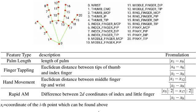 Figure 4 for Statistical Analysis by Semiparametric Additive Regression and LSTM-FCN Based Hierarchical Classification for Computer Vision Quantification of Parkinsonian Bradykinesia