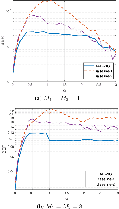 Figure 2 for Deep Autoencoder-based Z-Interference Channels with Perfect and Imperfect CSI