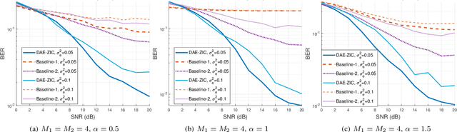 Figure 3 for Deep Autoencoder-based Z-Interference Channels with Perfect and Imperfect CSI
