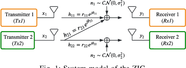 Figure 1 for Deep Autoencoder-based Z-Interference Channels with Perfect and Imperfect CSI