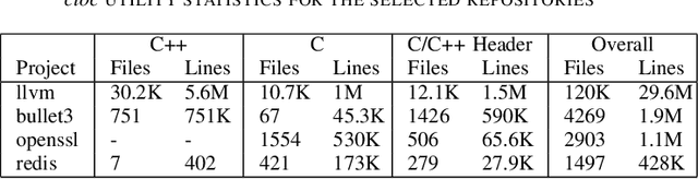 Figure 4 for YABLoCo: Yet Another Benchmark for Long Context Code Generation