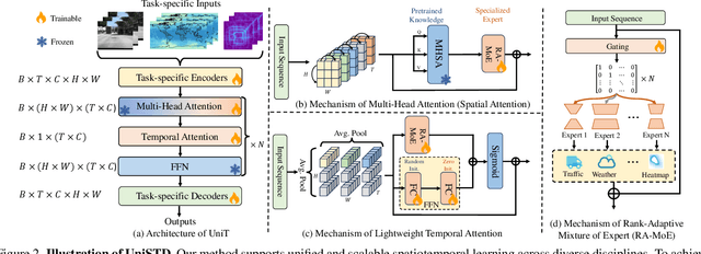Figure 3 for UniSTD: Towards Unified Spatio-Temporal Learning across Diverse Disciplines