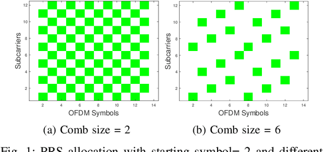 Figure 1 for Doppler Ambiguity Elimination Using 5G Signals in Integrated Sensing and Communication