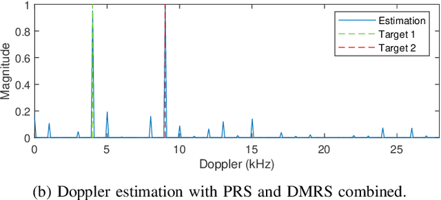 Figure 4 for Doppler Ambiguity Elimination Using 5G Signals in Integrated Sensing and Communication