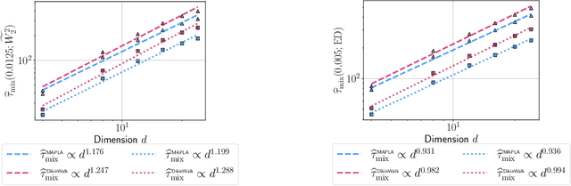 Figure 2 for High-accuracy sampling from constrained spaces with the Metropolis-adjusted Preconditioned Langevin Algorithm