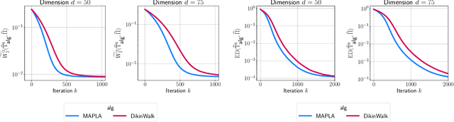 Figure 4 for High-accuracy sampling from constrained spaces with the Metropolis-adjusted Preconditioned Langevin Algorithm