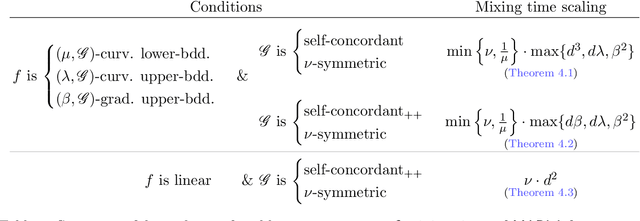 Figure 3 for High-accuracy sampling from constrained spaces with the Metropolis-adjusted Preconditioned Langevin Algorithm