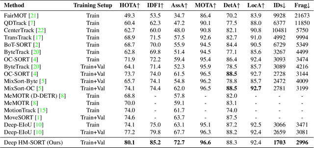 Figure 2 for Deep HM-SORT: Enhancing Multi-Object Tracking in Sports with Deep Features, Harmonic Mean, and Expansion IOU