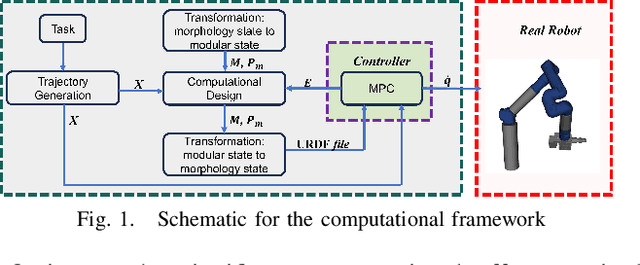 Figure 1 for Task-Driven Computational Framework for Simultaneously Optimizing Design and Mounted Pose of Modular Reconfigurable Manipulators