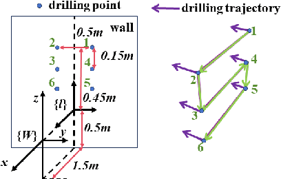 Figure 3 for Task-Driven Computational Framework for Simultaneously Optimizing Design and Mounted Pose of Modular Reconfigurable Manipulators