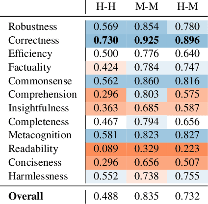 Figure 4 for FLASK: Fine-grained Language Model Evaluation based on Alignment Skill Sets