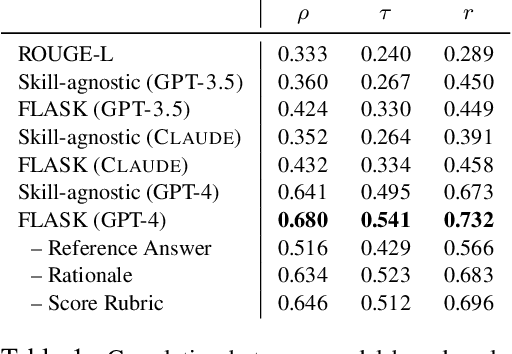 Figure 2 for FLASK: Fine-grained Language Model Evaluation based on Alignment Skill Sets