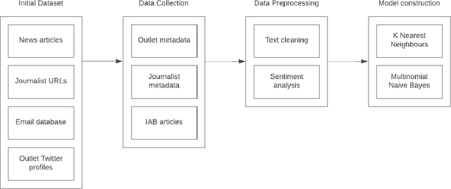 Figure 1 for Pressmatch: Automated journalist recommendation for media coverage with Nearest Neighbor search