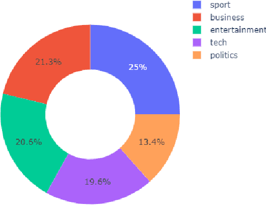 Figure 2 for Pressmatch: Automated journalist recommendation for media coverage with Nearest Neighbor search