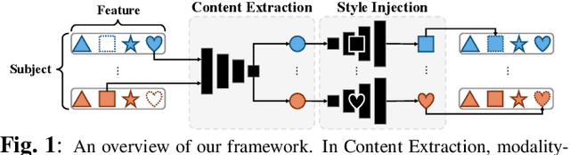 Figure 1 for Modality-Agnostic Style Transfer for Holistic Feature Imputation