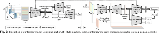 Figure 3 for Modality-Agnostic Style Transfer for Holistic Feature Imputation