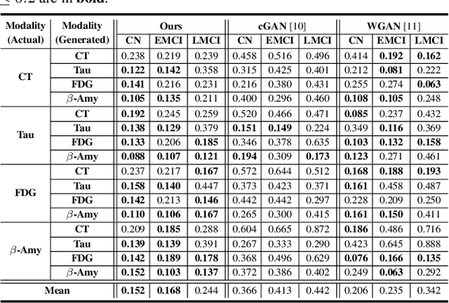 Figure 4 for Modality-Agnostic Style Transfer for Holistic Feature Imputation