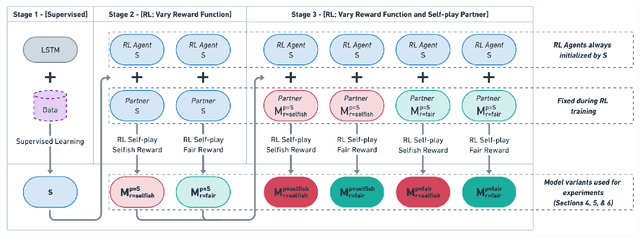 Figure 2 for Be Selfish, But Wisely: Investigating the Impact of Agent Personality in Mixed-Motive Human-Agent Interactions