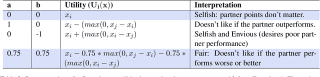 Figure 3 for Be Selfish, But Wisely: Investigating the Impact of Agent Personality in Mixed-Motive Human-Agent Interactions