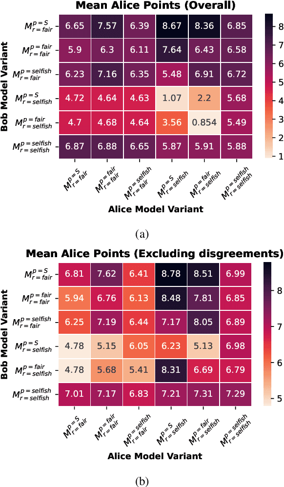 Figure 4 for Be Selfish, But Wisely: Investigating the Impact of Agent Personality in Mixed-Motive Human-Agent Interactions