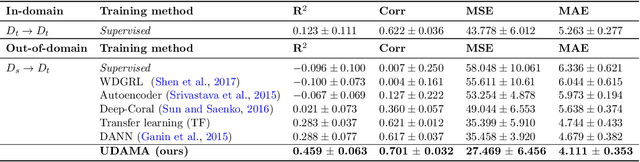 Figure 2 for UDAMA: Unsupervised Domain Adaptation through Multi-discriminator Adversarial Training with Noisy Labels Improves Cardio-fitness Prediction