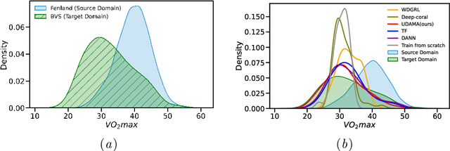 Figure 3 for UDAMA: Unsupervised Domain Adaptation through Multi-discriminator Adversarial Training with Noisy Labels Improves Cardio-fitness Prediction