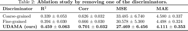 Figure 4 for UDAMA: Unsupervised Domain Adaptation through Multi-discriminator Adversarial Training with Noisy Labels Improves Cardio-fitness Prediction
