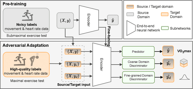 Figure 1 for UDAMA: Unsupervised Domain Adaptation through Multi-discriminator Adversarial Training with Noisy Labels Improves Cardio-fitness Prediction