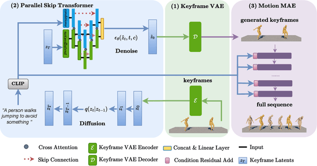 Figure 3 for Text-guided 3D Human Motion Generation with Keyframe-based Parallel Skip Transformer