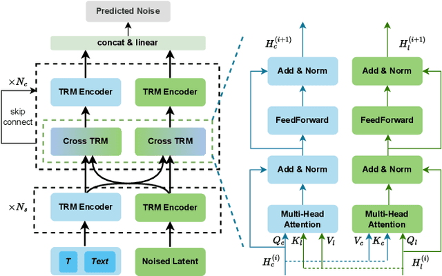 Figure 4 for Text-guided 3D Human Motion Generation with Keyframe-based Parallel Skip Transformer