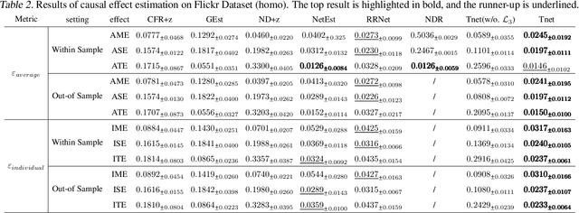 Figure 4 for Doubly Robust Causal Effect Estimation under Networked Interference via Targeted Learning