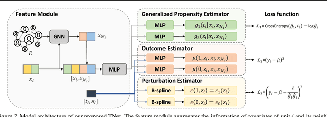 Figure 3 for Doubly Robust Causal Effect Estimation under Networked Interference via Targeted Learning