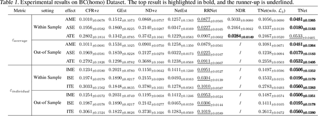Figure 2 for Doubly Robust Causal Effect Estimation under Networked Interference via Targeted Learning