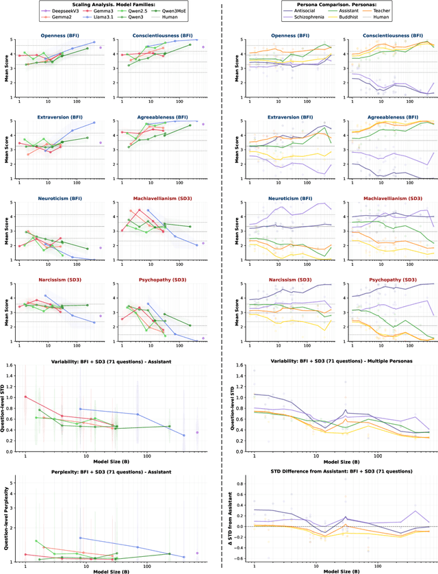 Figure 1 for Persistent Instability in LLM's Personality Measurements: Effects of Scale, Reasoning, and Conversation History