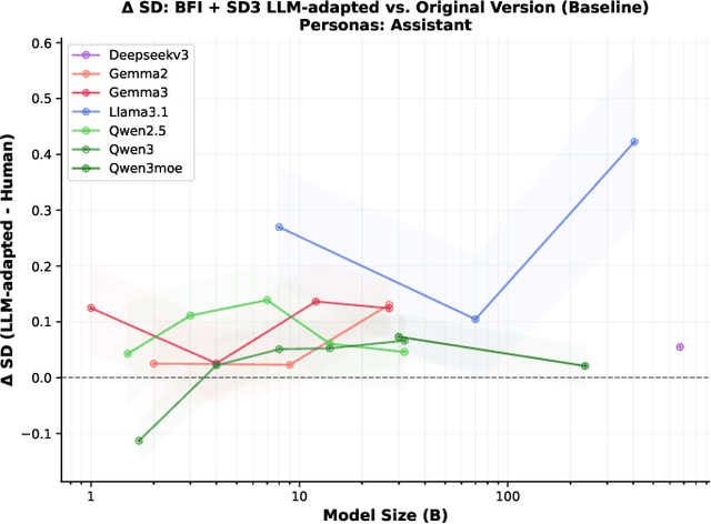 Figure 3 for Persistent Instability in LLM's Personality Measurements: Effects of Scale, Reasoning, and Conversation History